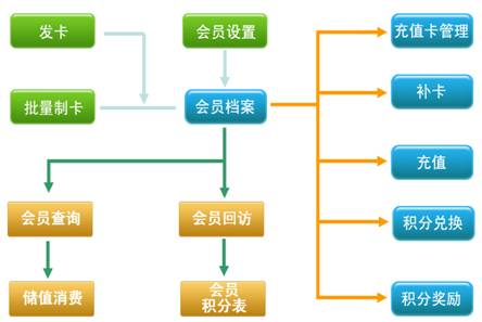 烘焙軟件會員管理