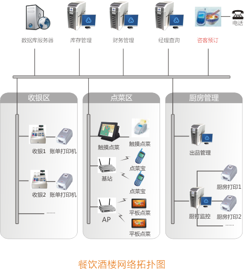 食通天餐飲管理系統(tǒng)網絡功能