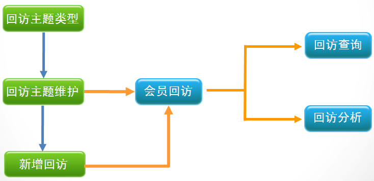 專(zhuān)賣(mài)店銷(xiāo)售管理系統(tǒng)-會(huì)員回訪管理