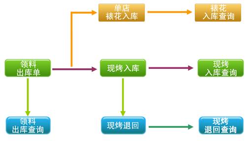 烘焙軟件門店管理